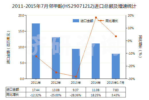 2011-2015年7月鄰甲酚(HS29071212)進口總額及增速統(tǒng)計 2011-2015年7月鄰甲酚(HS29071212)進口總額及增速統(tǒng)計